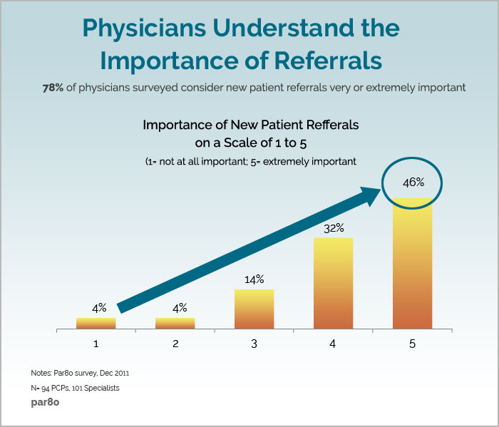 Patient Referral Tips To Help Your Practice Grow Blog