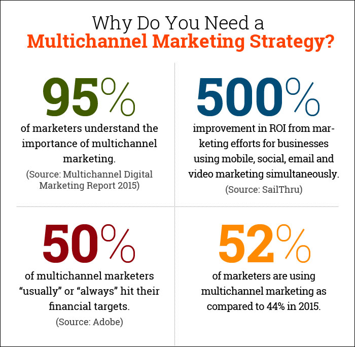 Multi-Channel Marketing Strategies
